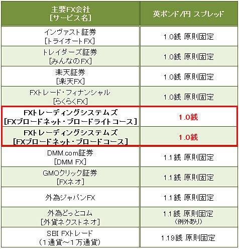 英ポンド/円のスプレッド比較