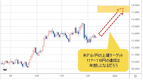 米ドル/円 日足チャート