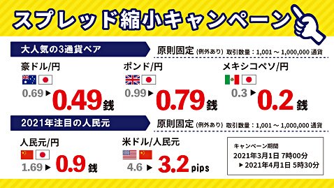 SBI FXトレードのスプレッド縮小キャンペーン