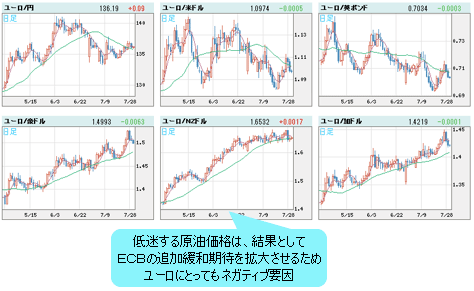 ユーロVS世界の通貨 日足