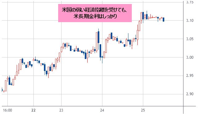 米長期金利(米10年債利回り) 1時間足チャート