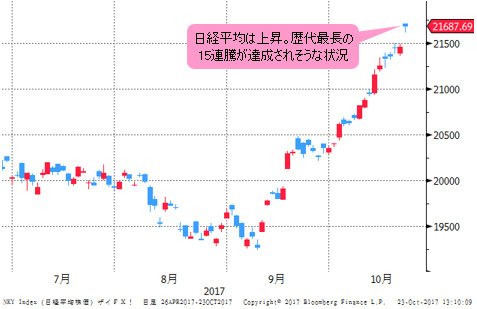 日経平均 日足