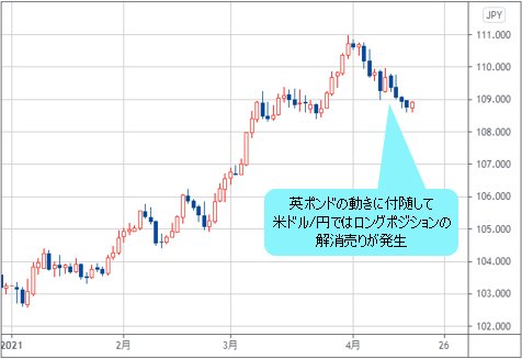 米ドル/円 日足チャート