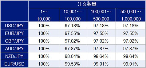 主要通貨ペアの時間割合のスプレッド提示率