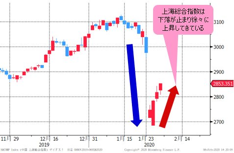 上海総合指数 日足チャート