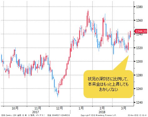 金価格 日足