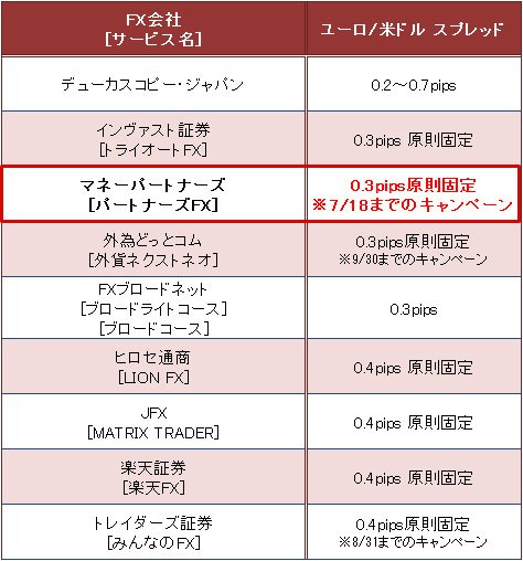 主要FX会社のユーロ/米ドルスプレッド比較(2017年7月3日現在)