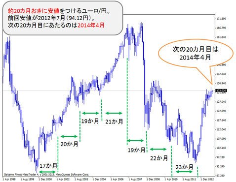 プロも認める超人気アナリスト宮田直彦さん 2 目先は1ユーロ140円がメド その後は ドル 円 ユーロの明日はどっちだ ザイfx