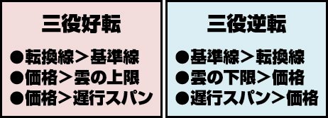 三役好転と三役逆転