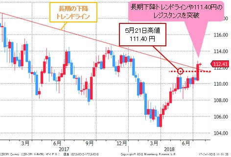 米ドル/円 週足