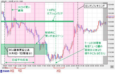 米ドル/円 10分足(9月18日~19日)