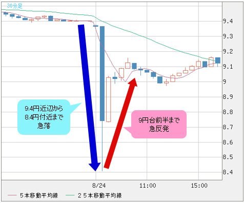 南アフリカランド/円は急激な動きを見せた