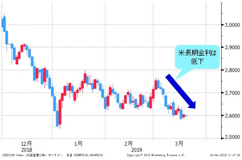 米長期金利(米10年債利回り) 日足