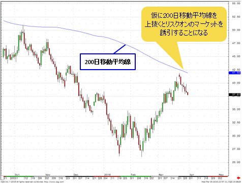 WTI原油先物 日足