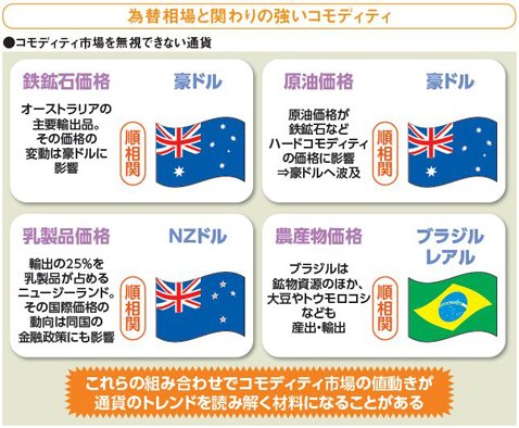 為替相場と関わりの強いコモディティ