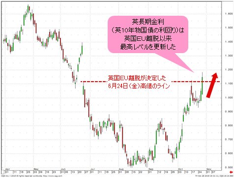 英長期金利(英10年物国債の利回り、日足)