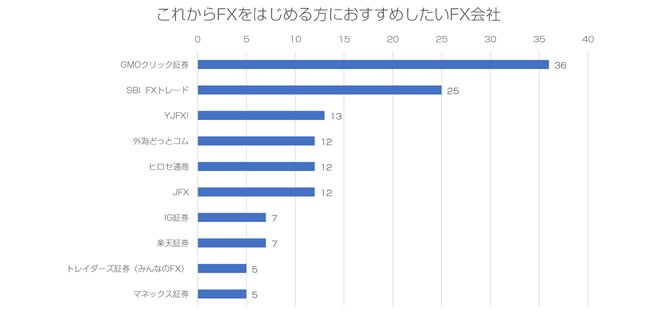 これからFXをはじめる方におすすめしたいFX会社