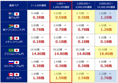 SBI FXトレード「資源国6通貨ペアスプレッド縮小キャンペーン」・スプレッド