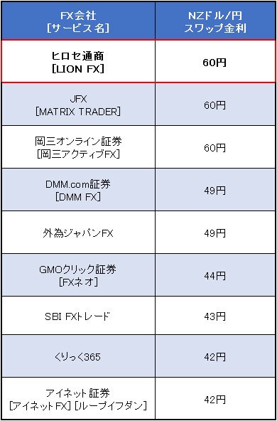 業界最高水準のNZドル/円スワップ比較(2017年6月19日~20日)