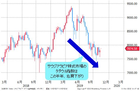 タダウル指数 週足チャート