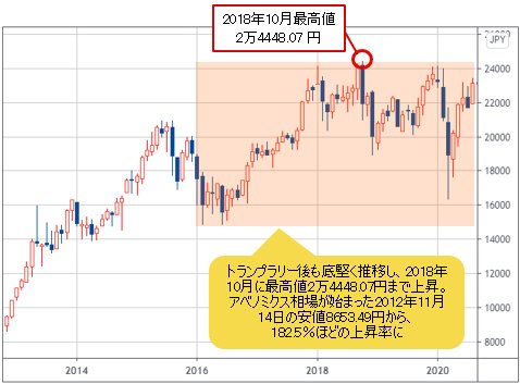 日経平均 月足チャート(2012年11月~2020年8月)