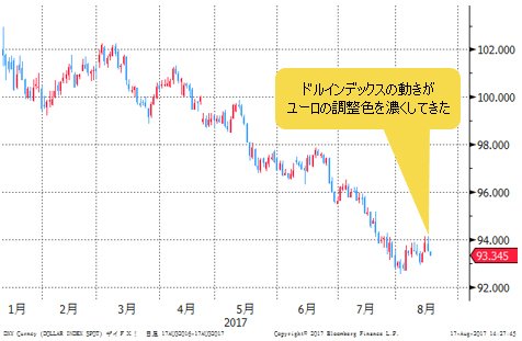 ドルインデックス 日足