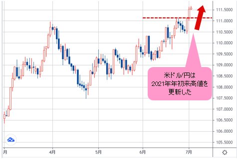 米ドル/円 日足チャート