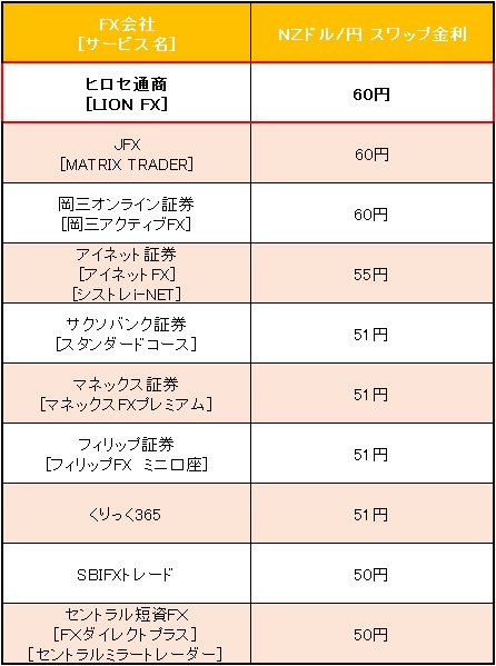 業界トップ水準の「NZドル/円」スワップ金利比較(2016年3月14日~15日)