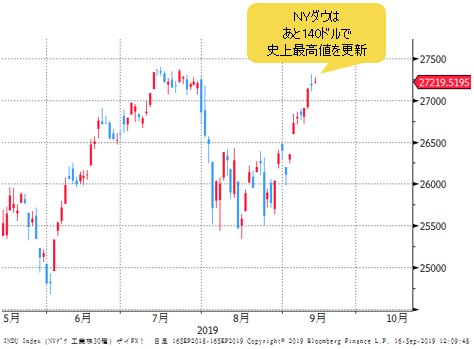 NYダウ 日足チャート