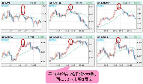 米ドルVS世界の通貨 4時間