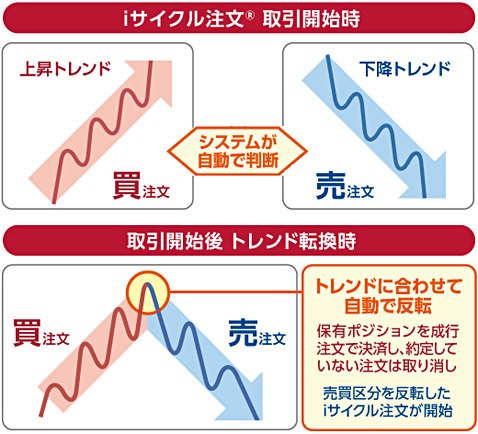 トレンド機能のイメージ