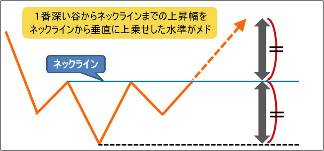 到達価格メドの予測方法