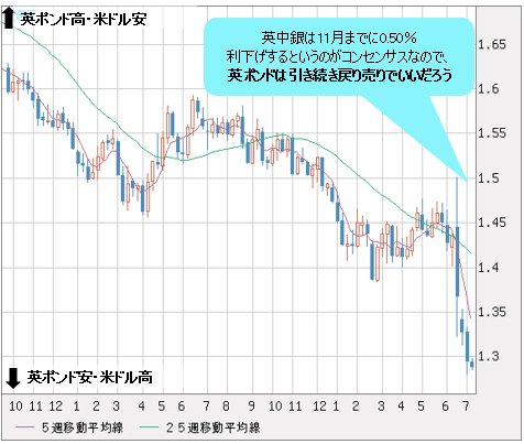 英ポンド/米ドル 週足