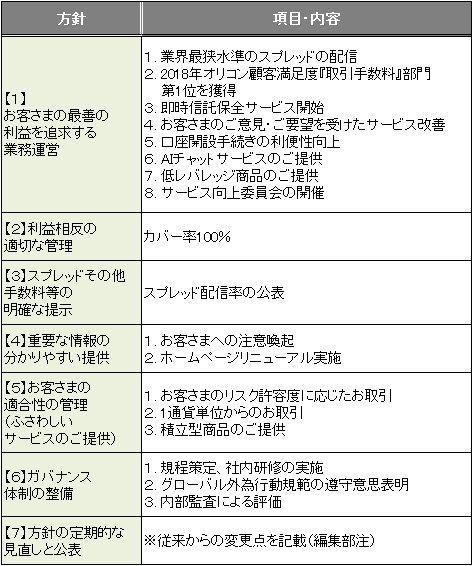 SBI FXトレードの「顧客中心主義に基づく業務運営方針」主な取り組み