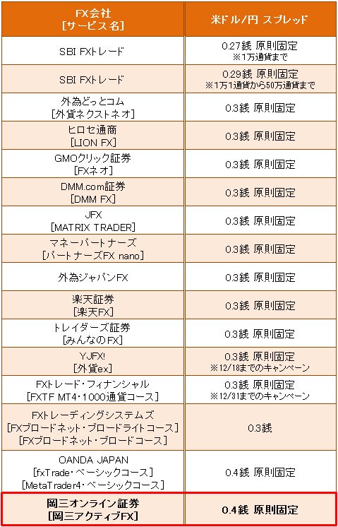 主要FX会社の米ドル/円スプレッド(12月3日現在)