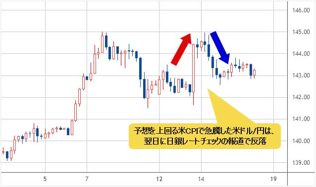 米ドル/円 4時間足チャート