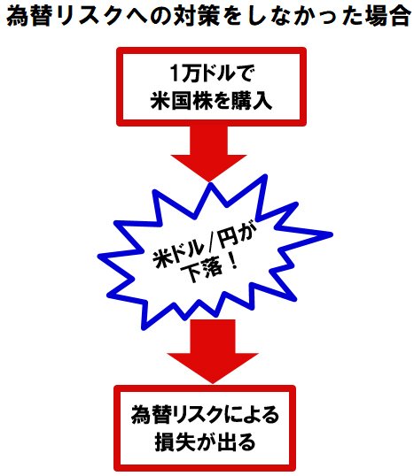 為替リスクへの対策をしなかった場合