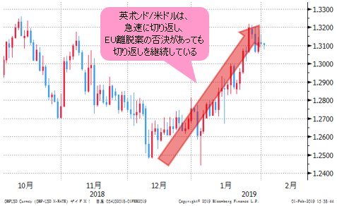 英ポンド/米ドル 日足