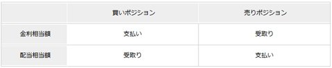 くりっく株365の配当&金利の受け払い