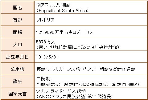 南アフリカの基本情報