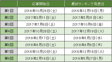 俺のフルオートの過去の開催期間