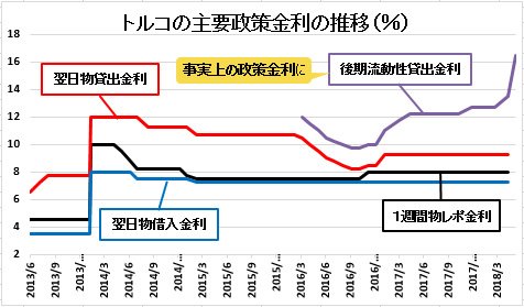 トルコ政策金利の推移