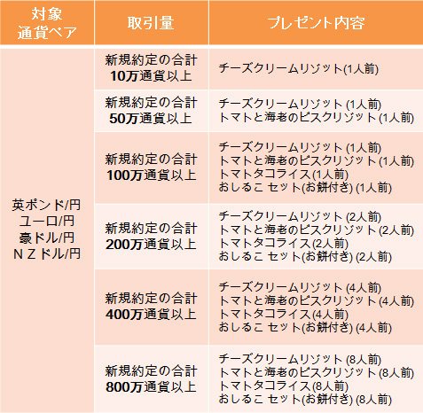 対象条件とプレゼント内容