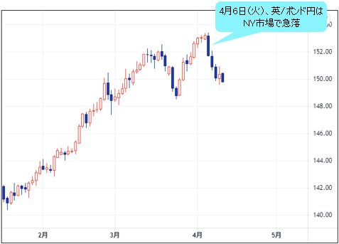 英ポンド/円 日足チャート