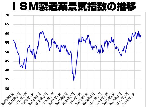 ISM製造業景気指数の推移 未作成