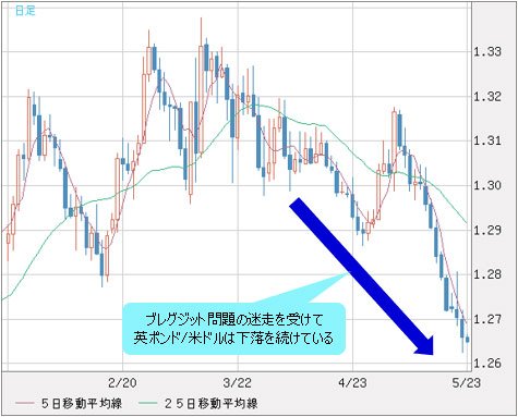 英ポンド/米ドル 日足