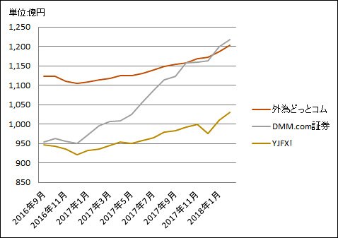 外為どっとコム、DMM.com証券、YJFX!の預かり残高の推移(2016年9月~2018年2月)