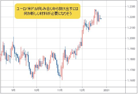 ユーロ/米ドルの日足チャート