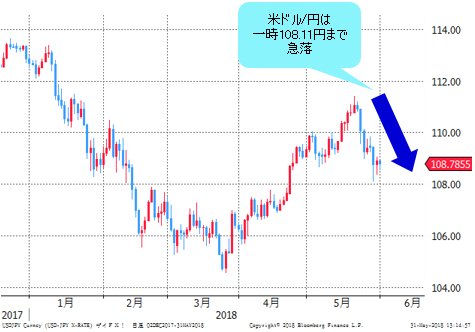 米ドル/円 日足