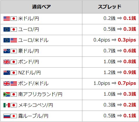 外為どっとコム「全10種スプレッド縮小キャンペーン」の対象通貨ペア